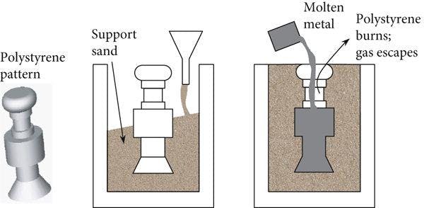 lost-foam casting process diagrammatic