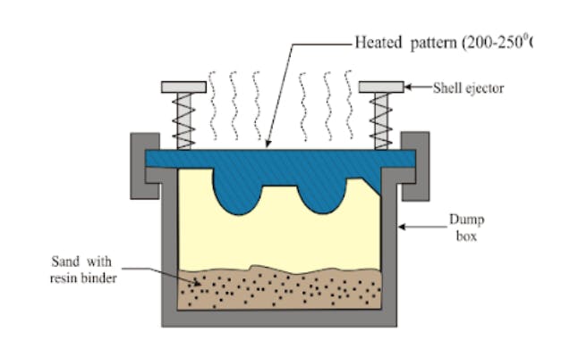 Shell Molding: Definition, Purpose, How It Works, Advantages, and ...