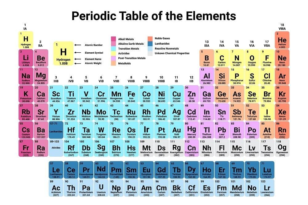 periodic table of elements