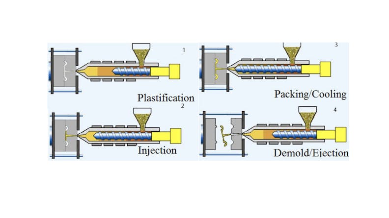 processing cycle injection molding process