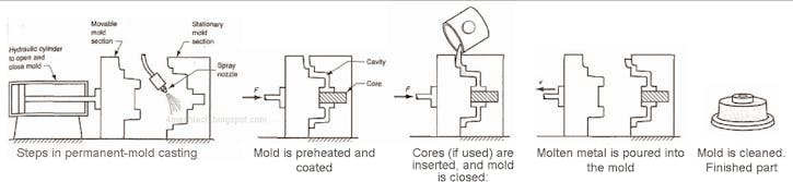 Permanent Mold Casting: Definition, Importance, How It Works 