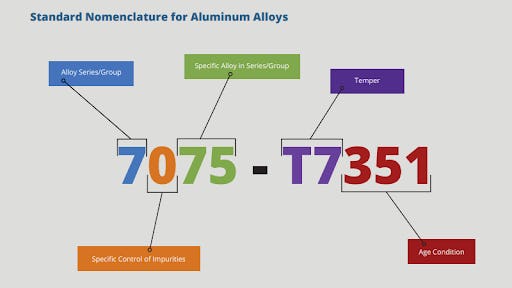 Annotation of Aluminum Alloy Nomenclature