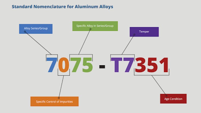 Annotation of Aluminum Alloy Nomenclature