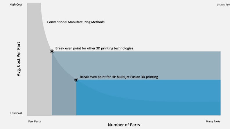 Graph showing a cost comparison for HP Multi Jet Fusion versus other manufacturing technologies
