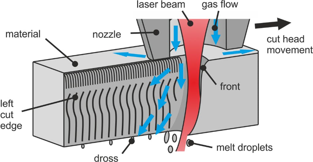 laser fusion cutting process