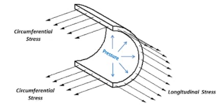 What is Longitudinal Stress? How it Works and How it Is Calculated ...