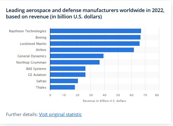largest defense manufacturers