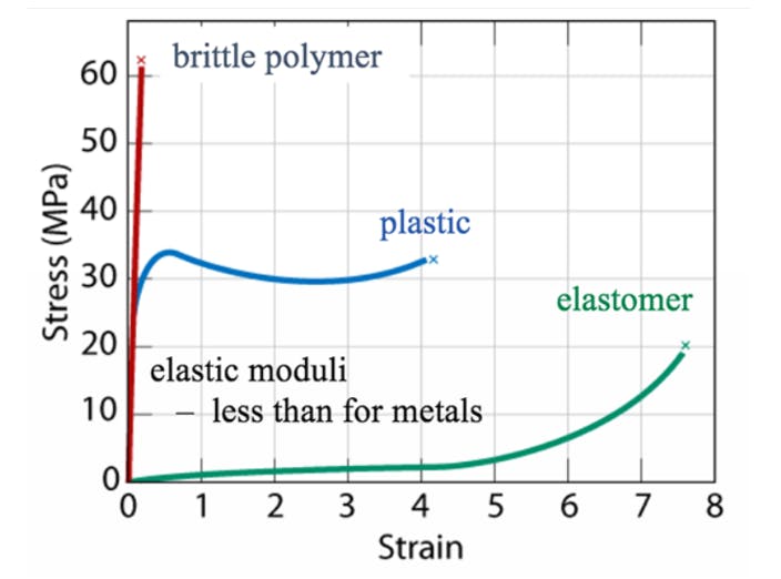 Stress vs. Strain: What are the Key Differences? | Xometry