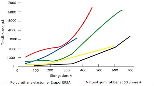 An elastomer datasheet that demonstrates how different materials react to tensile stress