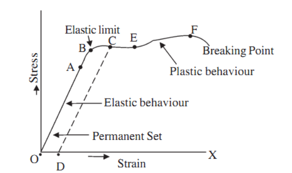 Are Steels Having Different Elastic Limits? – NYELIS