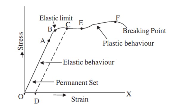 diagram of elastic stress-strain