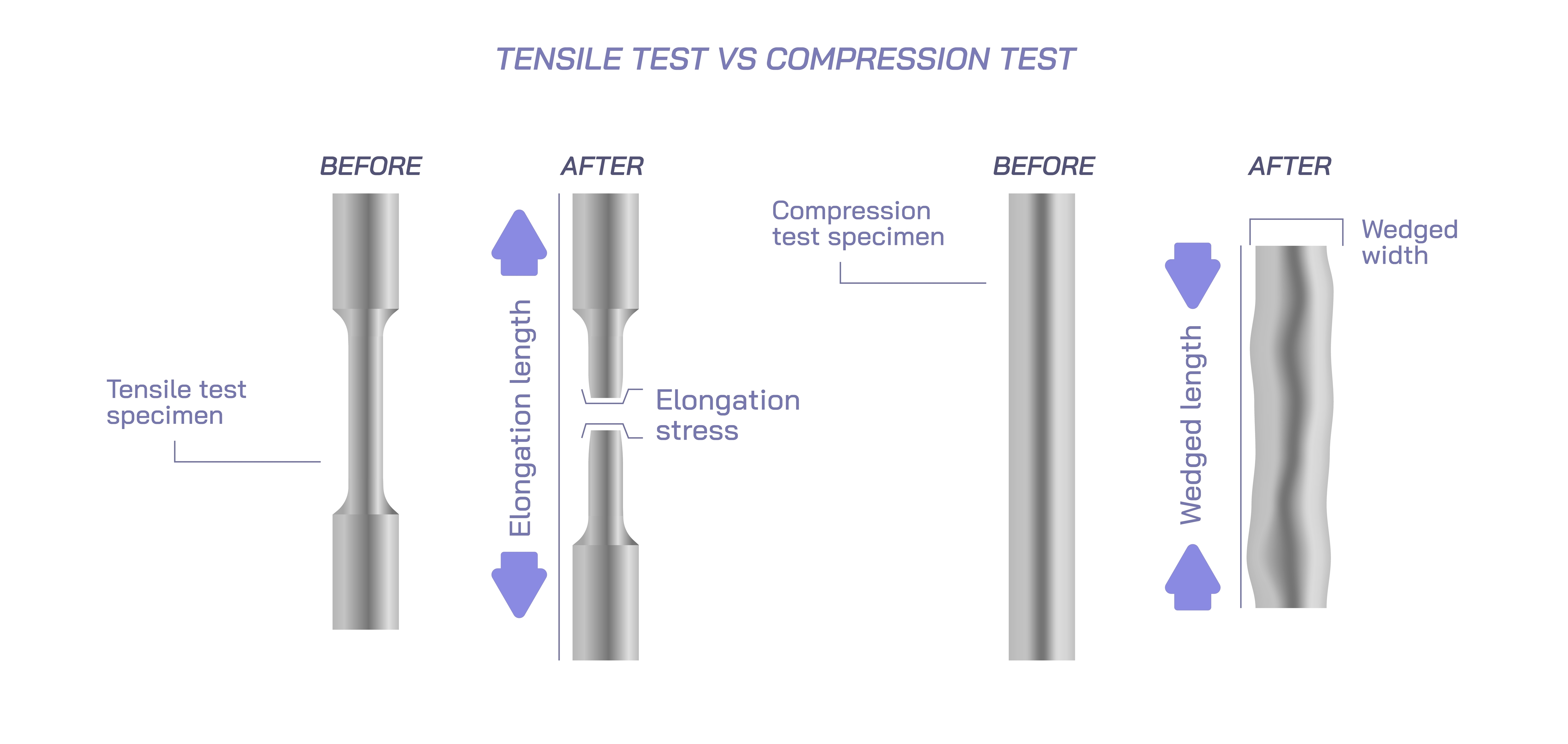 Tensile Stress Vs. Compressive Stress: The Key Differences | Xometry