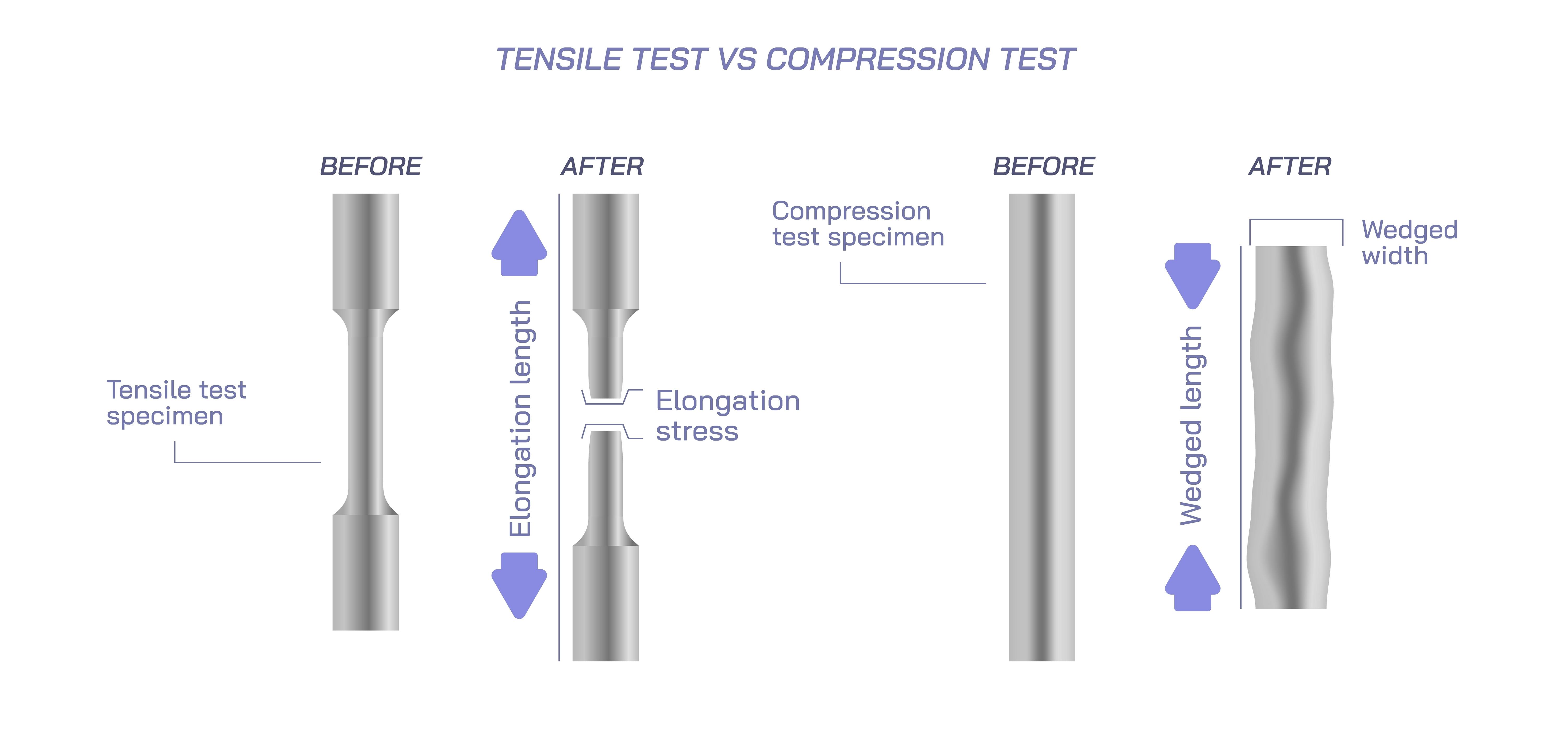 Tensile Stress vs. Compressive Stress - Similarities and Differences