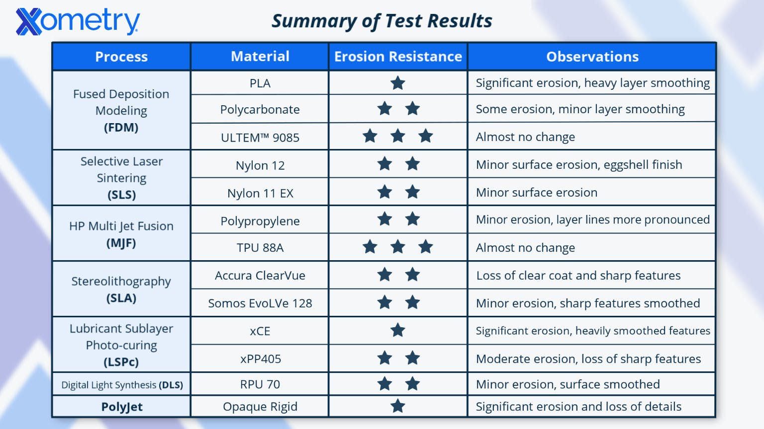 Xometry erosion resistance test results