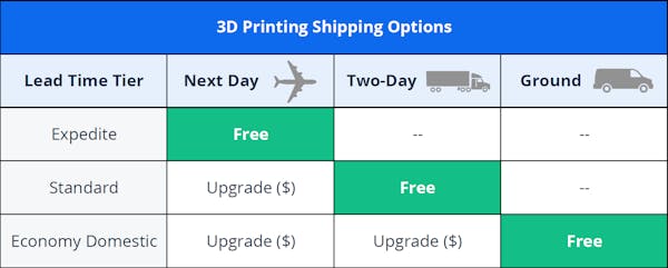 Chart showing Xometrys 3D printing shipping options
