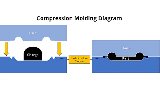 Compression Molding Sample What is Compression Molding?