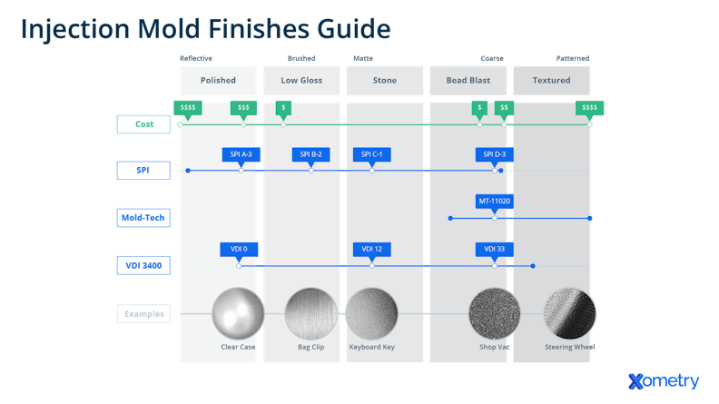 SPI, Mold-Tech, and VDI 3400 mold finishes compared