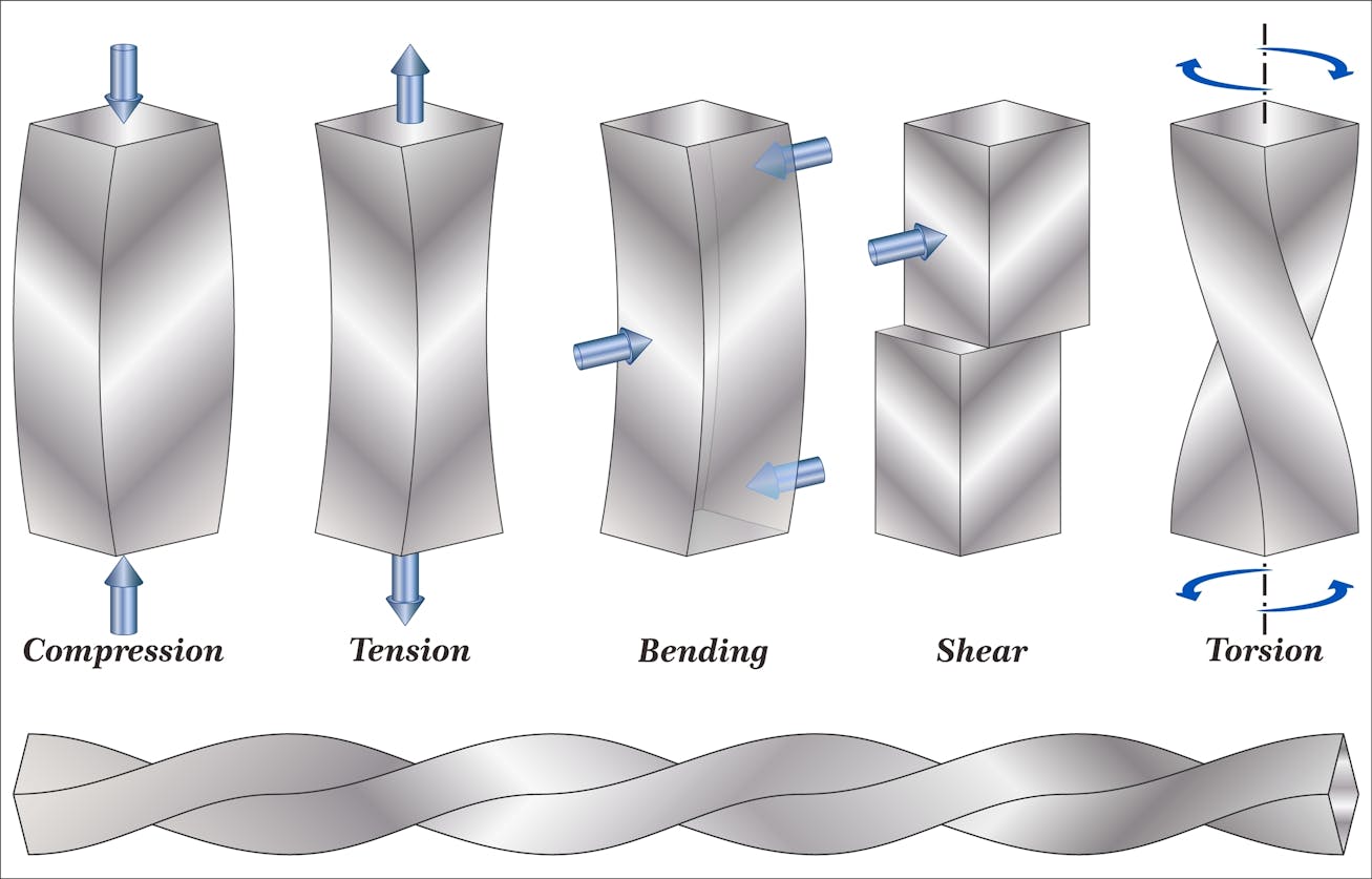 Shear Stress Learn The Basics Xometry