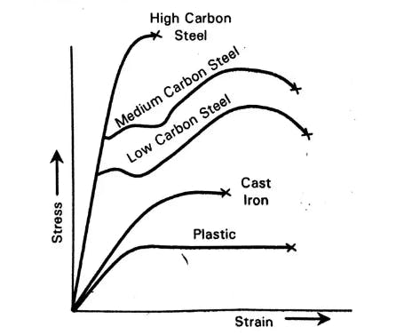 High Carbon Steel vs Mild Steel Test 