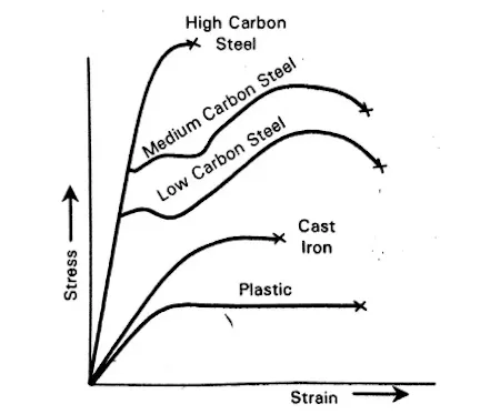 Tensile Strength: Definition, Importance, Types, and Examples | Xometry