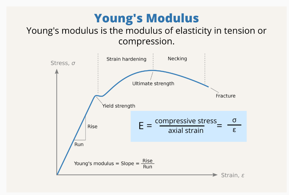 Shear Modulus Vs Young’s Modulus: Which One To Use? | Xometry