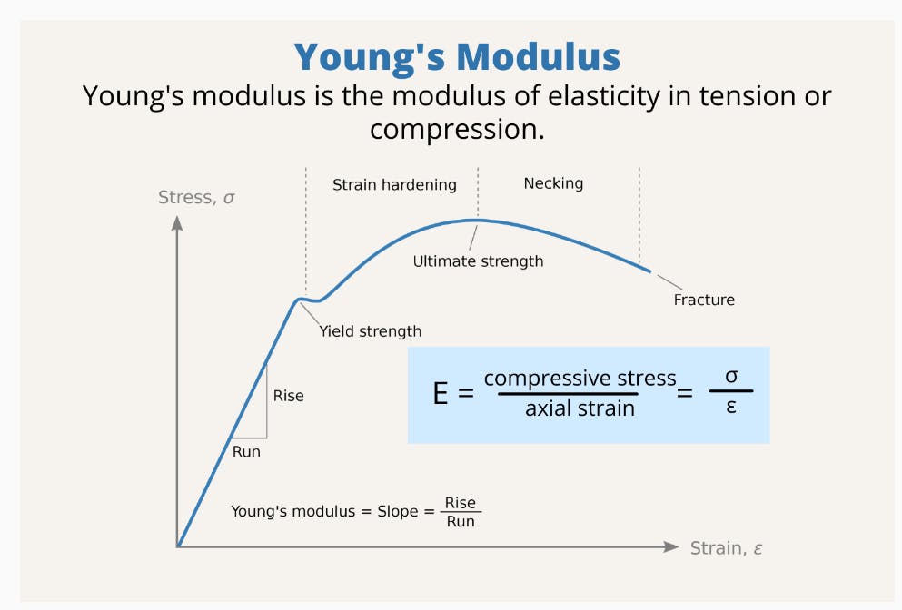 Young’s Modulus