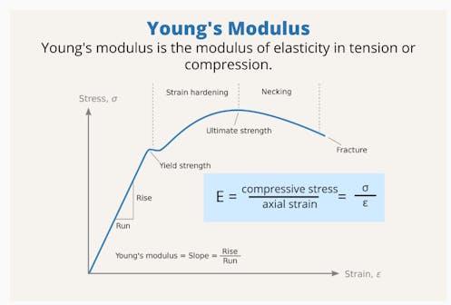 Shear Modulus vs Young’s Modulus: Which One to Use? | Xometry