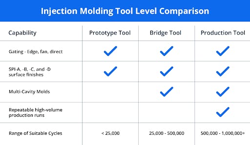a injection molding tool level comparison chart
