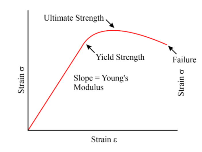 Elastic Modulus: Definition, Values, And Examples | Xometry