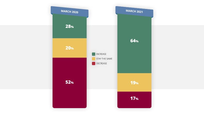 graph: How would you rate your anticipated business for the next six months?