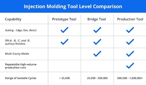 a chart comparing Injection Mold Tool Levels offered by Xometry