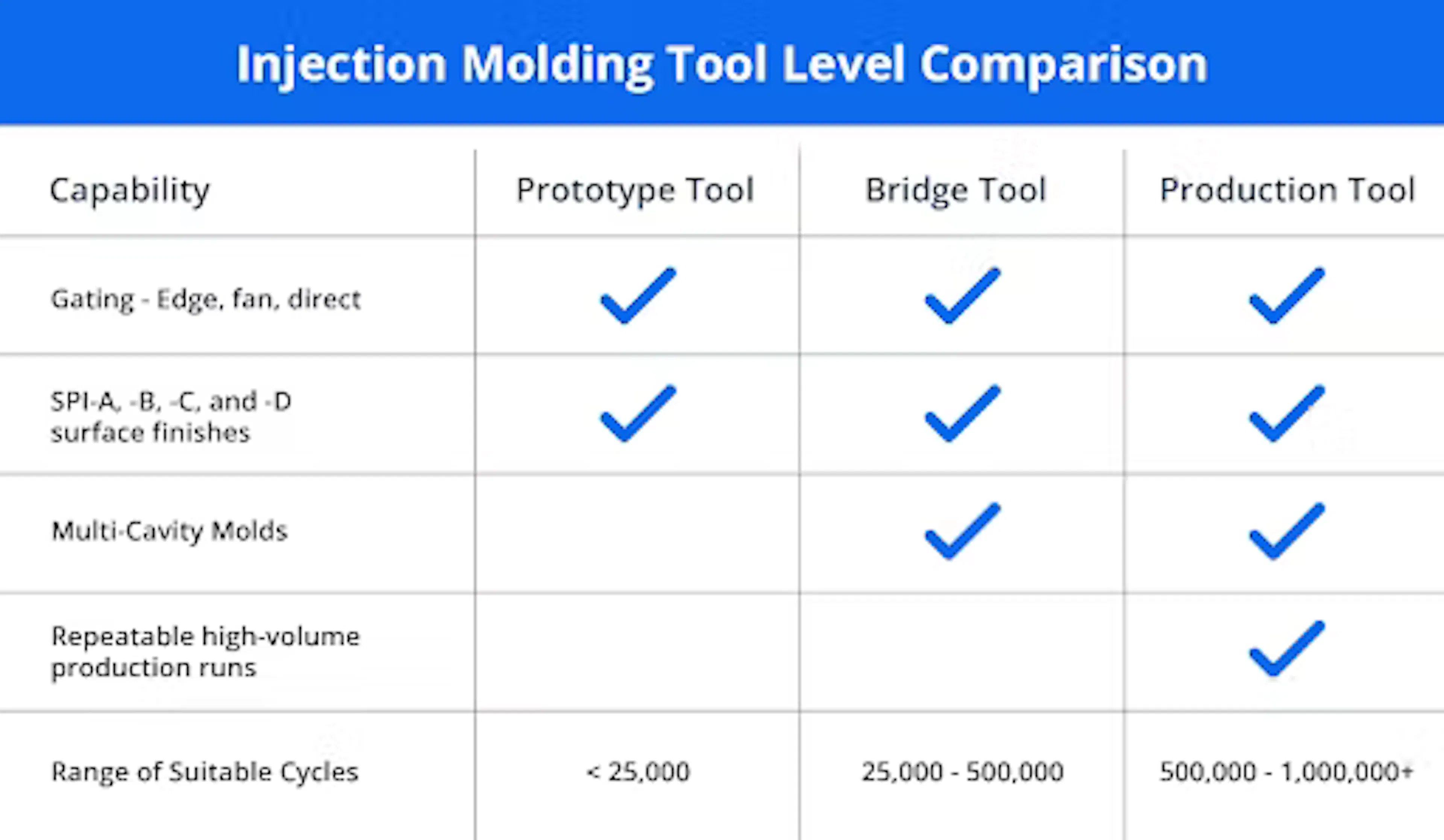 a chart comparing Injection Mold Tool Levels offered by Xometry