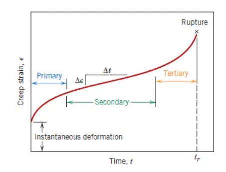 Creep Distance Vs. Time Graph All About Creep Deformation | Xometry