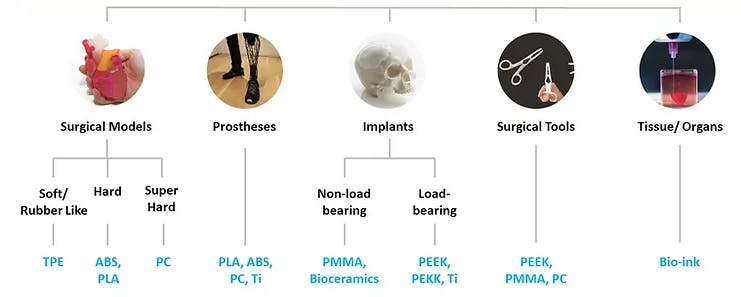 application material selection flow chart for 3D medical printing