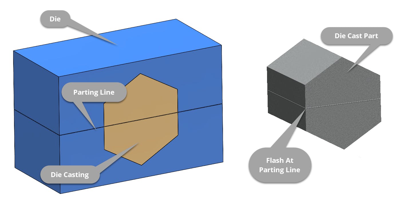 Example of parting line and flash in die casting