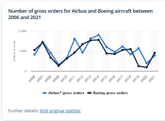 Airbus and Boeing gross orders
