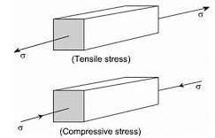 tensile vs. compressive stress