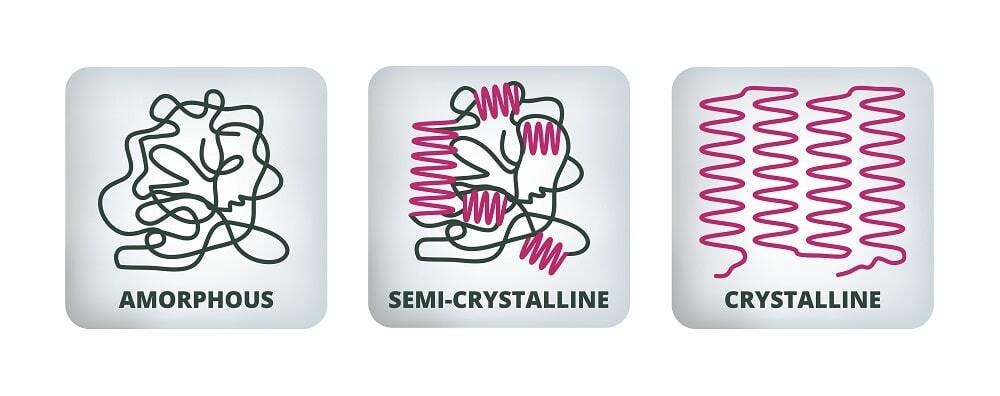 amorphous, semi-crystalline, and crystalline polymer