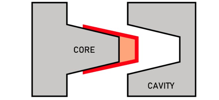 core and cavity in two mold halves