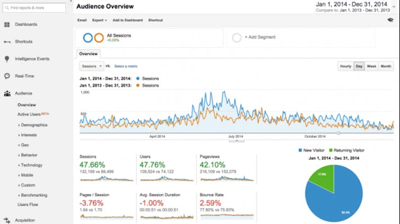 Sample view of a Google Analytics account