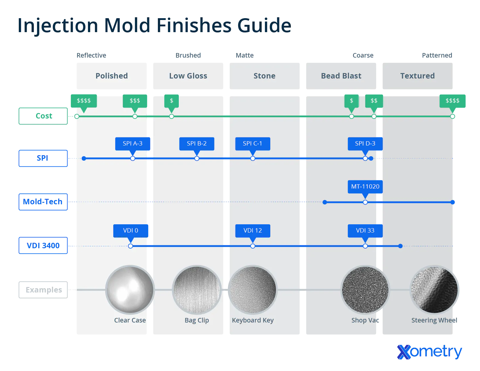 SPI, Mold-Tech, and VDI 3400 injection molding finishes
