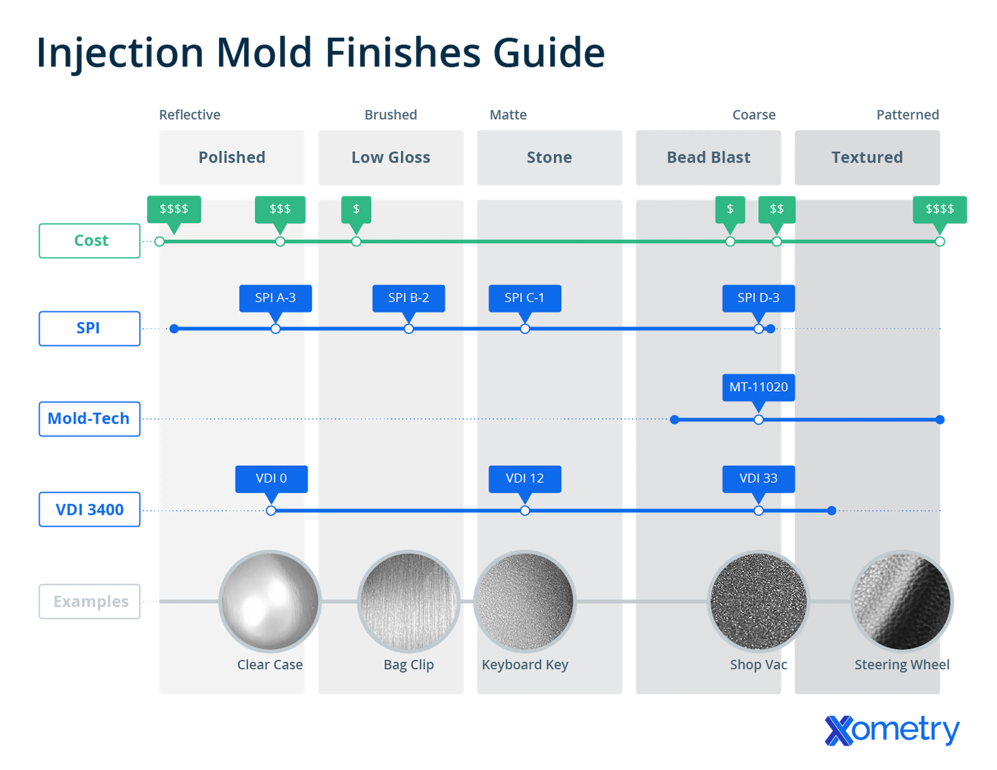 SPI, Mold-Tech, and VDI 3400 injection molding finishes