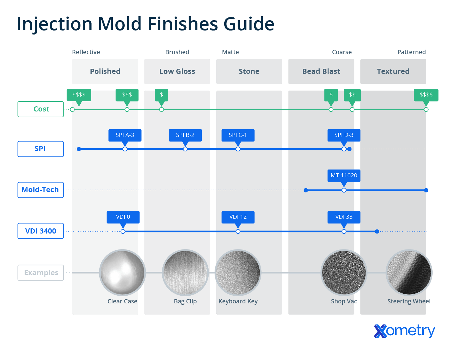SPI, Mold-Tech, and VDI 3400 injection molding finishes