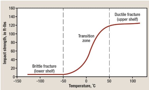 Percent Shear Graph Charpy Impact Test: Definition, History, Importance, How to Calculate ...