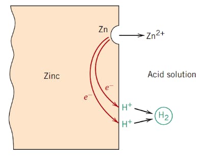 zinc corrosion