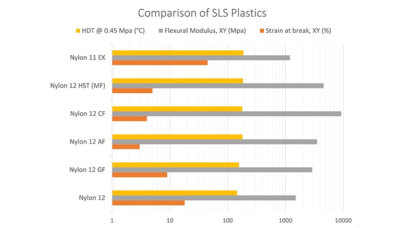 SLS Nylons Mechanical Properties Comparison Chart
