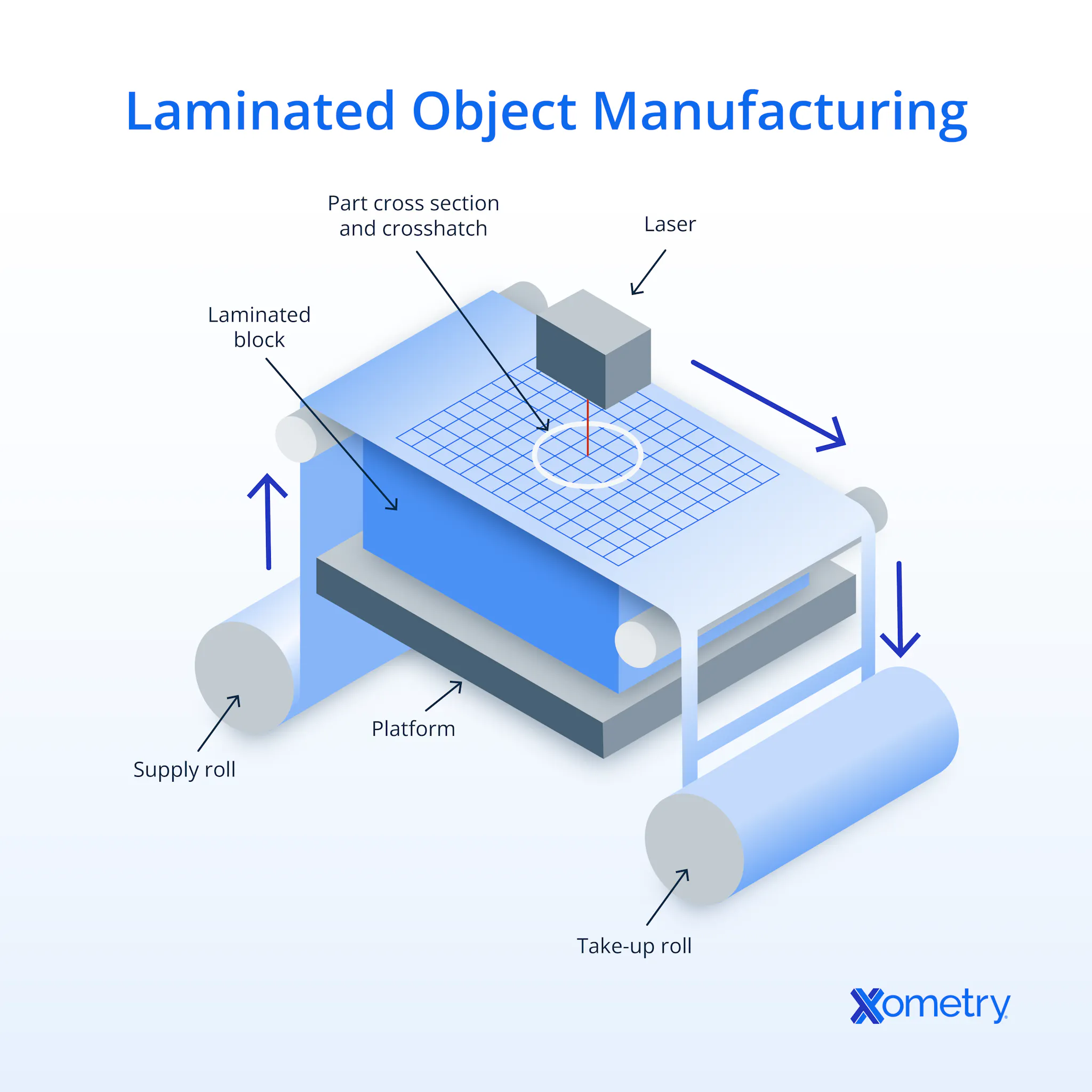 All About Laminated Object Manufacturing (LOM) 3D Printing | Xometry