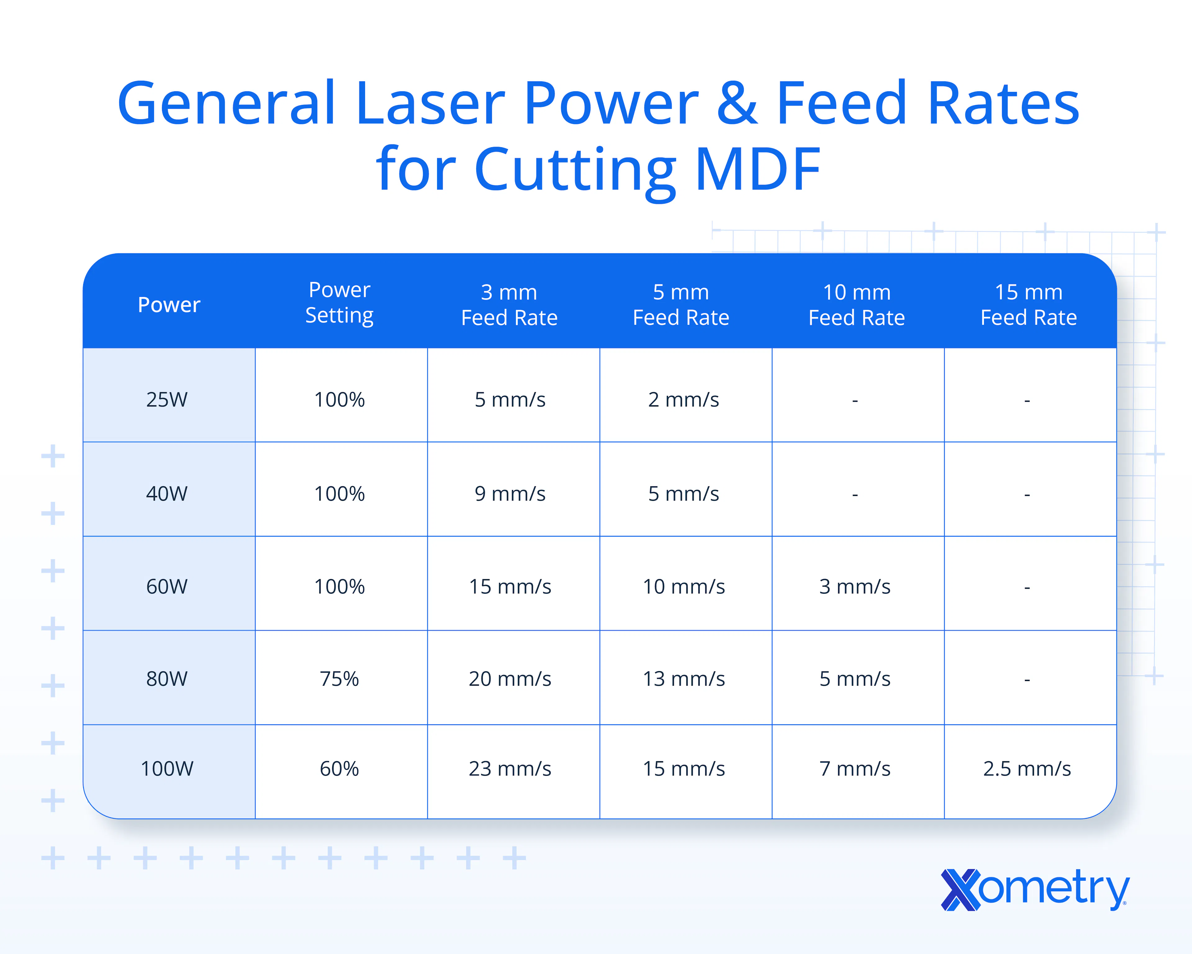 Power Settings and Feed Rates for MDF for General Parts