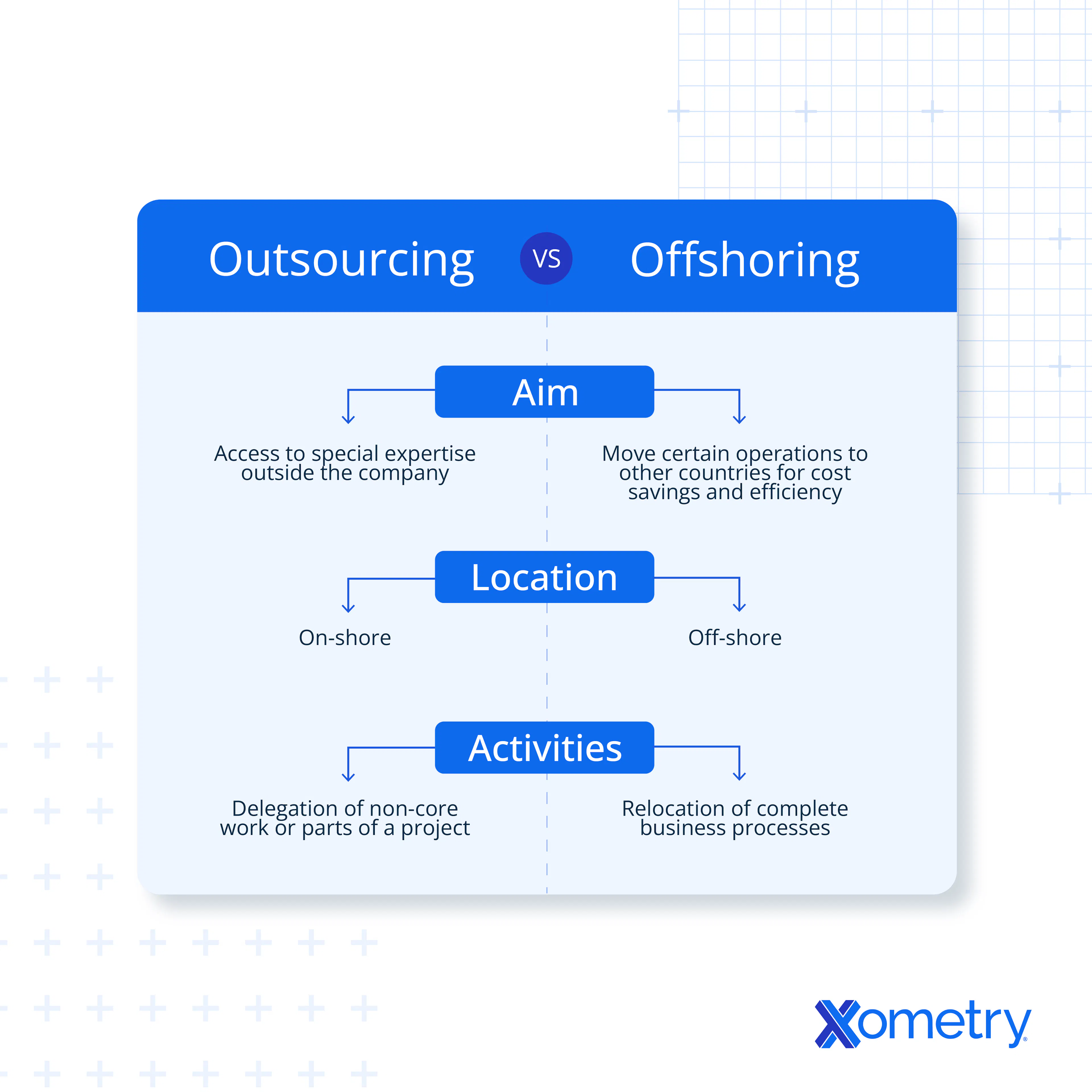 Outsourcing v Offshoring Chart