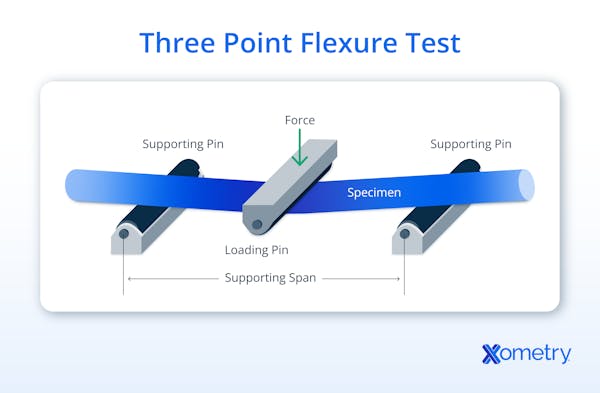 Three point flexure test illustration